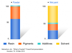 Powder Coating versus Wet Paint