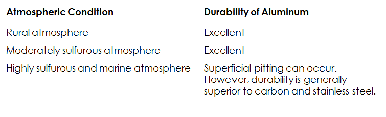 NE Aluminum Durability & Atmospheric Condition Chart